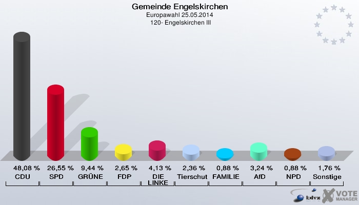 Gemeinde Engelskirchen, Europawahl 25.05.2014,  120- Engelskirchen III: CDU: 48,08 %. SPD: 26,55 %. GRÜNE: 9,44 %. FDP: 2,65 %. DIE LINKE: 4,13 %. Tierschutzpartei: 2,36 %. FAMILIE: 0,88 %. AfD: 3,24 %. NPD: 0,88 %. Sonstige: 1,76 %. 