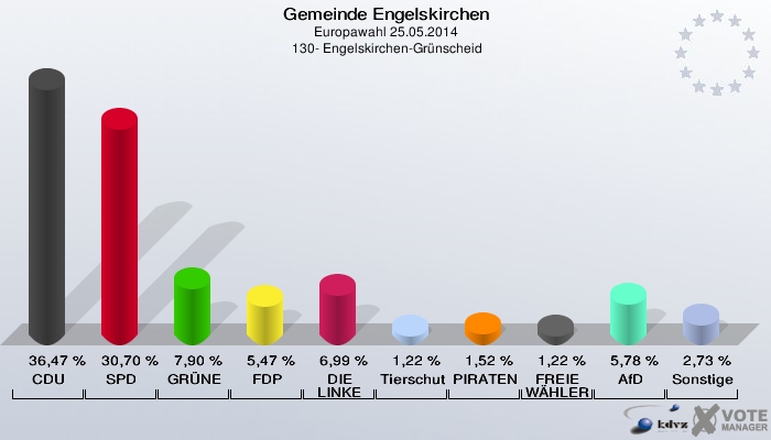 Gemeinde Engelskirchen, Europawahl 25.05.2014,  130- Engelskirchen-Grünscheid: CDU: 36,47 %. SPD: 30,70 %. GRÜNE: 7,90 %. FDP: 5,47 %. DIE LINKE: 6,99 %. Tierschutzpartei: 1,22 %. PIRATEN: 1,52 %. FREIE WÄHLER: 1,22 %. AfD: 5,78 %. Sonstige: 2,73 %. 
