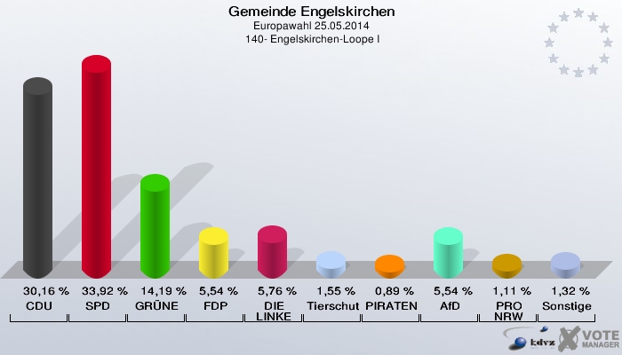 Gemeinde Engelskirchen, Europawahl 25.05.2014,  140- Engelskirchen-Loope I: CDU: 30,16 %. SPD: 33,92 %. GRÜNE: 14,19 %. FDP: 5,54 %. DIE LINKE: 5,76 %. Tierschutzpartei: 1,55 %. PIRATEN: 0,89 %. AfD: 5,54 %. PRO NRW: 1,11 %. Sonstige: 1,32 %. 