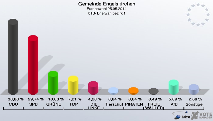 Gemeinde Engelskirchen, Europawahl 25.05.2014,  01B- Briefwahlbezirk 1: CDU: 38,88 %. SPD: 29,74 %. GRÜNE: 10,03 %. FDP: 7,21 %. DIE LINKE: 4,20 %. Tierschutzpartei: 0,84 %. PIRATEN: 0,84 %. FREIE WÄHLER: 0,49 %. AfD: 5,09 %. Sonstige: 2,68 %. 