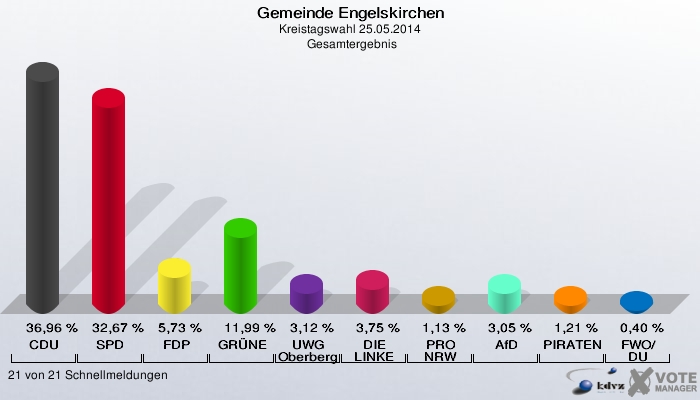 Gemeinde Engelskirchen, Kreistagswahl 25.05.2014,  Gesamtergebnis: CDU: 36,96 %. SPD: 32,67 %. FDP: 5,73 %. GRÜNE: 11,99 %. UWG Oberberg: 3,12 %. DIE LINKE: 3,75 %. PRO NRW: 1,13 %. AfD: 3,05 %. PIRATEN: 1,21 %. FWO/DU: 0,40 %. 21 von 21 Schnellmeldungen