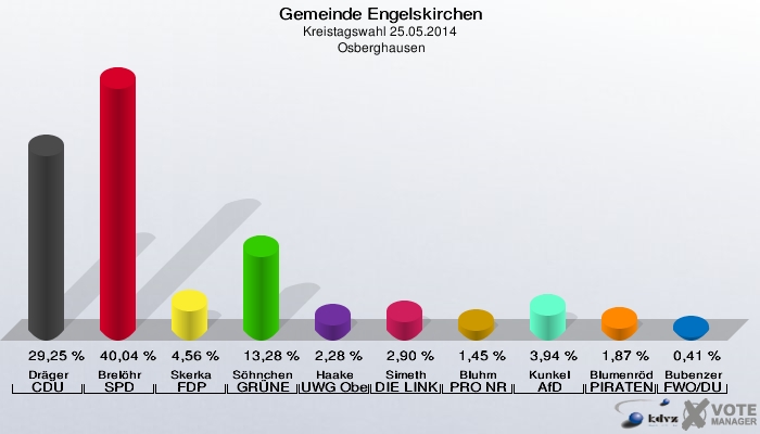 Gemeinde Engelskirchen, Kreistagswahl 25.05.2014,  Osberghausen: Dräger CDU: 29,25 %. Brelöhr SPD: 40,04 %. Skerka FDP: 4,56 %. Söhnchen GRÜNE: 13,28 %. Haake UWG Oberberg: 2,28 %. Simeth DIE LINKE: 2,90 %. Bluhm PRO NRW: 1,45 %. Kunkel AfD: 3,94 %. Blumenröder PIRATEN: 1,87 %. Bubenzer FWO/DU: 0,41 %. 