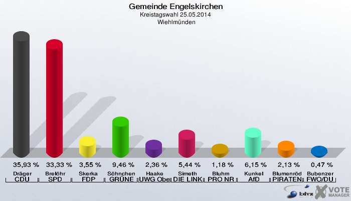 Gemeinde Engelskirchen, Kreistagswahl 25.05.2014,  Wiehlmünden: Dräger CDU: 35,93 %. Brelöhr SPD: 33,33 %. Skerka FDP: 3,55 %. Söhnchen GRÜNE: 9,46 %. Haake UWG Oberberg: 2,36 %. Simeth DIE LINKE: 5,44 %. Bluhm PRO NRW: 1,18 %. Kunkel AfD: 6,15 %. Blumenröder PIRATEN: 2,13 %. Bubenzer FWO/DU: 0,47 %. 