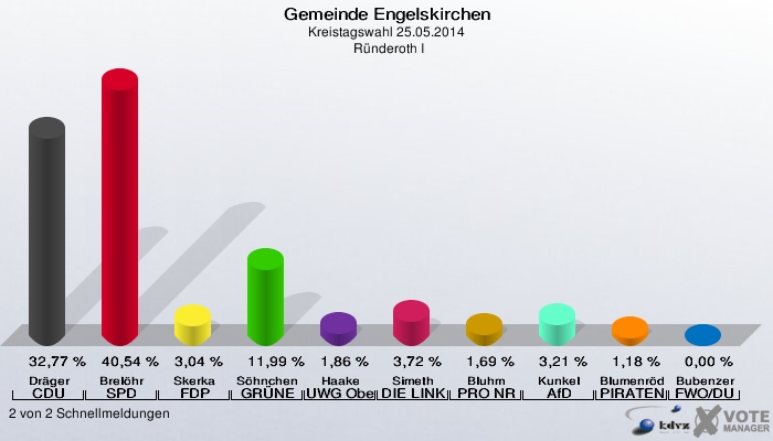 Gemeinde Engelskirchen, Kreistagswahl 25.05.2014,  Ründeroth I: Dräger CDU: 32,77 %. Brelöhr SPD: 40,54 %. Skerka FDP: 3,04 %. Söhnchen GRÜNE: 11,99 %. Haake UWG Oberberg: 1,86 %. Simeth DIE LINKE: 3,72 %. Bluhm PRO NRW: 1,69 %. Kunkel AfD: 3,21 %. Blumenröder PIRATEN: 1,18 %. Bubenzer FWO/DU: 0,00 %. 2 von 2 Schnellmeldungen