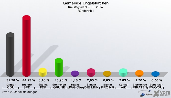 Gemeinde Engelskirchen, Kreistagswahl 25.05.2014,  Ründeroth II: Dräger CDU: 31,28 %. Brelöhr SPD: 44,93 %. Skerka FDP: 3,16 %. Söhnchen GRÜNE: 10,98 %. Haake UWG Oberberg: 1,16 %. Simeth DIE LINKE: 2,83 %. Bluhm PRO NRW: 0,83 %. Kunkel AfD: 2,83 %. Blumenröder PIRATEN: 1,50 %. Bubenzer FWO/DU: 0,50 %. 2 von 2 Schnellmeldungen
