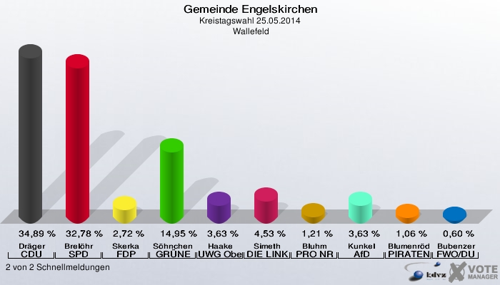 Gemeinde Engelskirchen, Kreistagswahl 25.05.2014,  Wallefeld: Dräger CDU: 34,89 %. Brelöhr SPD: 32,78 %. Skerka FDP: 2,72 %. Söhnchen GRÜNE: 14,95 %. Haake UWG Oberberg: 3,63 %. Simeth DIE LINKE: 4,53 %. Bluhm PRO NRW: 1,21 %. Kunkel AfD: 3,63 %. Blumenröder PIRATEN: 1,06 %. Bubenzer FWO/DU: 0,60 %. 2 von 2 Schnellmeldungen