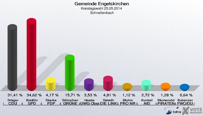 Gemeinde Engelskirchen, Kreistagswahl 25.05.2014,  Schnellenbach: Dräger CDU: 31,41 %. Brelöhr SPD: 34,62 %. Skerka FDP: 4,17 %. Söhnchen GRÜNE: 15,71 %. Haake UWG Oberberg: 3,53 %. Simeth DIE LINKE: 4,81 %. Bluhm PRO NRW: 1,12 %. Kunkel AfD: 2,72 %. Blumenröder PIRATEN: 1,28 %. Bubenzer FWO/DU: 0,64 %. 