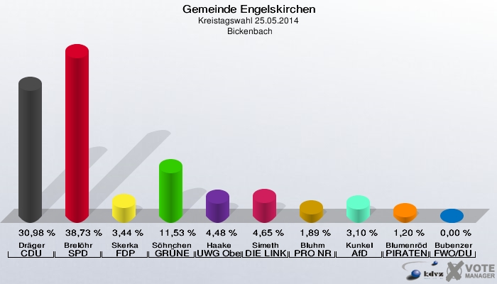 Gemeinde Engelskirchen, Kreistagswahl 25.05.2014,  Bickenbach: Dräger CDU: 30,98 %. Brelöhr SPD: 38,73 %. Skerka FDP: 3,44 %. Söhnchen GRÜNE: 11,53 %. Haake UWG Oberberg: 4,48 %. Simeth DIE LINKE: 4,65 %. Bluhm PRO NRW: 1,89 %. Kunkel AfD: 3,10 %. Blumenröder PIRATEN: 1,20 %. Bubenzer FWO/DU: 0,00 %. 
