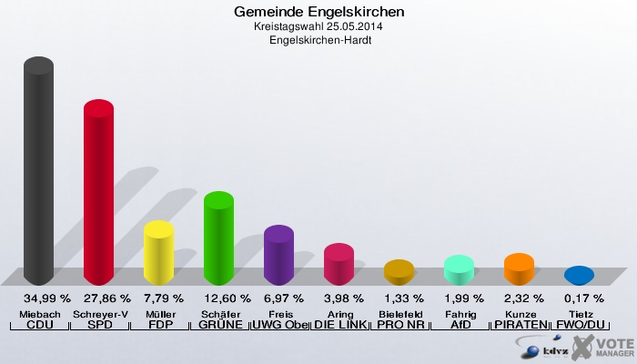 Gemeinde Engelskirchen, Kreistagswahl 25.05.2014,  Engelskirchen-Hardt: Miebach CDU: 34,99 %. Schreyer-Vogt SPD: 27,86 %. Müller FDP: 7,79 %. Schäfer GRÜNE: 12,60 %. Freis UWG Oberberg: 6,97 %. Aring DIE LINKE: 3,98 %. Bielefeld PRO NRW: 1,33 %. Fahrig AfD: 1,99 %. Kunze PIRATEN: 2,32 %. Tietz FWO/DU: 0,17 %. 