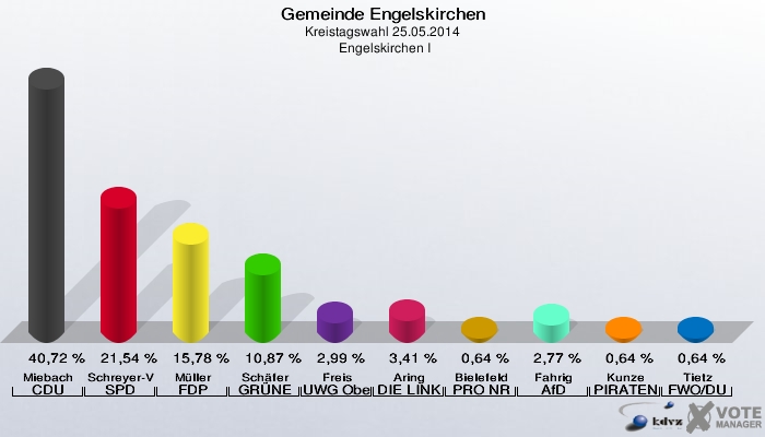 Gemeinde Engelskirchen, Kreistagswahl 25.05.2014,  Engelskirchen I: Miebach CDU: 40,72 %. Schreyer-Vogt SPD: 21,54 %. Müller FDP: 15,78 %. Schäfer GRÜNE: 10,87 %. Freis UWG Oberberg: 2,99 %. Aring DIE LINKE: 3,41 %. Bielefeld PRO NRW: 0,64 %. Fahrig AfD: 2,77 %. Kunze PIRATEN: 0,64 %. Tietz FWO/DU: 0,64 %. 