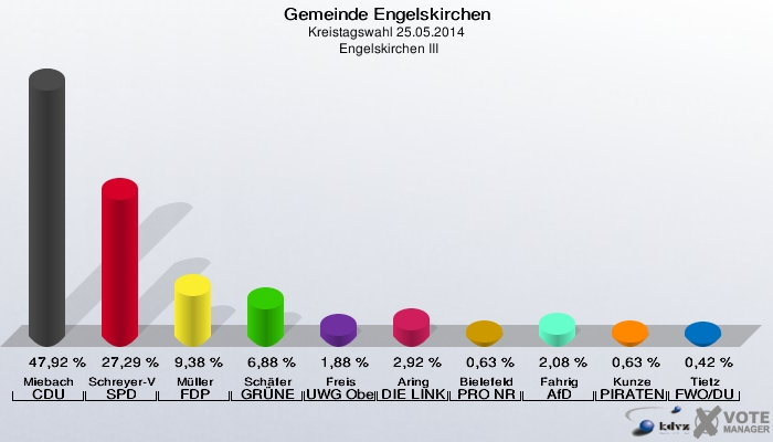 Gemeinde Engelskirchen, Kreistagswahl 25.05.2014,  Engelskirchen III: Miebach CDU: 47,92 %. Schreyer-Vogt SPD: 27,29 %. Müller FDP: 9,38 %. Schäfer GRÜNE: 6,88 %. Freis UWG Oberberg: 1,88 %. Aring DIE LINKE: 2,92 %. Bielefeld PRO NRW: 0,63 %. Fahrig AfD: 2,08 %. Kunze PIRATEN: 0,63 %. Tietz FWO/DU: 0,42 %. 