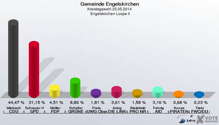 Gemeinde Engelskirchen, Kreistagswahl 25.05.2014,  Engelskirchen-Loope II: Miebach CDU: 44,47 %. Schreyer-Vogt SPD: 31,15 %. Müller FDP: 4,51 %. Schäfer GRÜNE: 8,80 %. Freis UWG Oberberg: 1,81 %. Aring DIE LINKE: 3,61 %. Bielefeld PRO NRW: 1,58 %. Fahrig AfD: 3,16 %. Kunze PIRATEN: 0,68 %. Tietz FWO/DU: 0,23 %. 