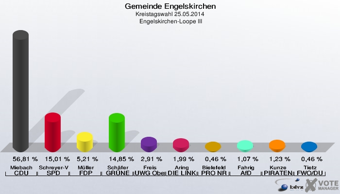 Gemeinde Engelskirchen, Kreistagswahl 25.05.2014,  Engelskirchen-Loope III: Miebach CDU: 56,81 %. Schreyer-Vogt SPD: 15,01 %. Müller FDP: 5,21 %. Schäfer GRÜNE: 14,85 %. Freis UWG Oberberg: 2,91 %. Aring DIE LINKE: 1,99 %. Bielefeld PRO NRW: 0,46 %. Fahrig AfD: 1,07 %. Kunze PIRATEN: 1,23 %. Tietz FWO/DU: 0,46 %. 