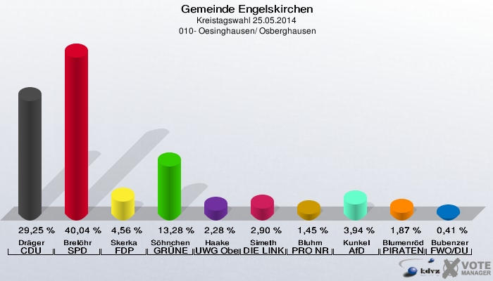 Gemeinde Engelskirchen, Kreistagswahl 25.05.2014,  010- Oesinghausen/ Osberghausen: Dräger CDU: 29,25 %. Brelöhr SPD: 40,04 %. Skerka FDP: 4,56 %. Söhnchen GRÜNE: 13,28 %. Haake UWG Oberberg: 2,28 %. Simeth DIE LINKE: 2,90 %. Bluhm PRO NRW: 1,45 %. Kunkel AfD: 3,94 %. Blumenröder PIRATEN: 1,87 %. Bubenzer FWO/DU: 0,41 %. 
