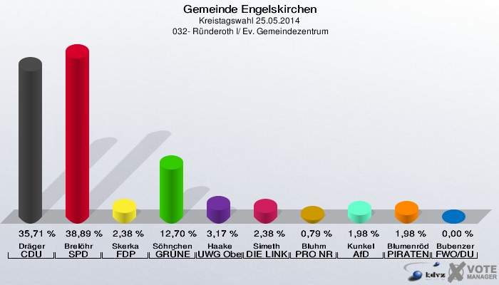 Gemeinde Engelskirchen, Kreistagswahl 25.05.2014,  032- Ründeroth I/ Ev. Gemeindezentrum: Dräger CDU: 35,71 %. Brelöhr SPD: 38,89 %. Skerka FDP: 2,38 %. Söhnchen GRÜNE: 12,70 %. Haake UWG Oberberg: 3,17 %. Simeth DIE LINKE: 2,38 %. Bluhm PRO NRW: 0,79 %. Kunkel AfD: 1,98 %. Blumenröder PIRATEN: 1,98 %. Bubenzer FWO/DU: 0,00 %. 