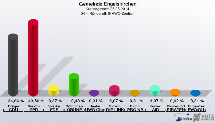 Gemeinde Engelskirchen, Kreistagswahl 25.05.2014,  041- Ründeroth II/ AWO-Zentrum: Dräger CDU: 34,66 %. Brelöhr SPD: 43,56 %. Skerka FDP: 3,37 %. Söhnchen GRÜNE: 10,43 %. Haake UWG Oberberg: 0,31 %. Simeth DIE LINKE: 3,07 %. Bluhm PRO NRW: 0,31 %. Kunkel AfD: 3,07 %. Blumenröder PIRATEN: 0,92 %. Bubenzer FWO/DU: 0,31 %. 