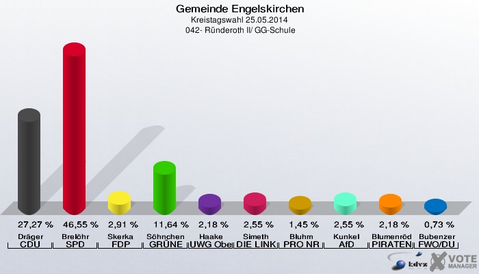 Gemeinde Engelskirchen, Kreistagswahl 25.05.2014,  042- Ründeroth II/ GG-Schule: Dräger CDU: 27,27 %. Brelöhr SPD: 46,55 %. Skerka FDP: 2,91 %. Söhnchen GRÜNE: 11,64 %. Haake UWG Oberberg: 2,18 %. Simeth DIE LINKE: 2,55 %. Bluhm PRO NRW: 1,45 %. Kunkel AfD: 2,55 %. Blumenröder PIRATEN: 2,18 %. Bubenzer FWO/DU: 0,73 %. 