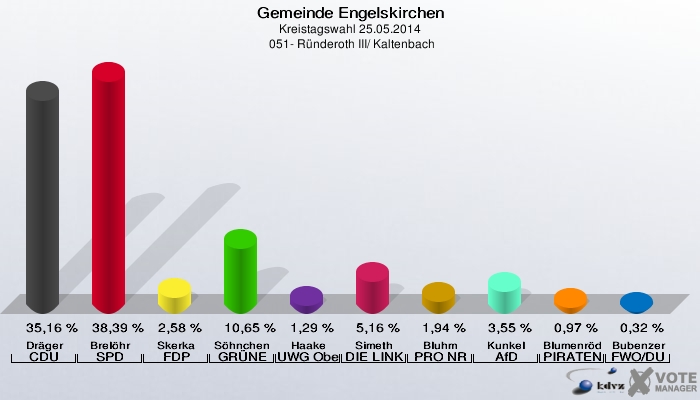 Gemeinde Engelskirchen, Kreistagswahl 25.05.2014,  051- Ründeroth III/ Kaltenbach: Dräger CDU: 35,16 %. Brelöhr SPD: 38,39 %. Skerka FDP: 2,58 %. Söhnchen GRÜNE: 10,65 %. Haake UWG Oberberg: 1,29 %. Simeth DIE LINKE: 5,16 %. Bluhm PRO NRW: 1,94 %. Kunkel AfD: 3,55 %. Blumenröder PIRATEN: 0,97 %. Bubenzer FWO/DU: 0,32 %. 