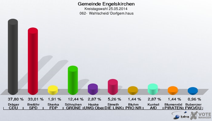 Gemeinde Engelskirchen, Kreistagswahl 25.05.2014,  062-  Wahlscheid/ Dorfgem.haus: Dräger CDU: 37,80 %. Brelöhr SPD: 33,01 %. Skerka FDP: 1,91 %. Söhnchen GRÜNE: 12,44 %. Haake UWG Oberberg: 2,87 %. Simeth DIE LINKE: 5,26 %. Bluhm PRO NRW: 1,44 %. Kunkel AfD: 2,87 %. Blumenröder PIRATEN: 1,44 %. Bubenzer FWO/DU: 0,96 %. 