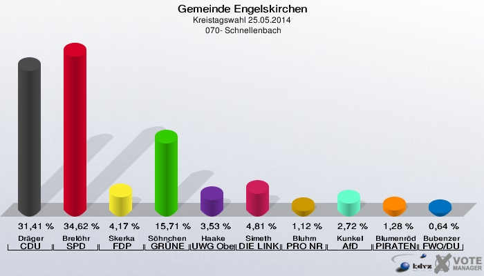 Gemeinde Engelskirchen, Kreistagswahl 25.05.2014,  070- Schnellenbach: Dräger CDU: 31,41 %. Brelöhr SPD: 34,62 %. Skerka FDP: 4,17 %. Söhnchen GRÜNE: 15,71 %. Haake UWG Oberberg: 3,53 %. Simeth DIE LINKE: 4,81 %. Bluhm PRO NRW: 1,12 %. Kunkel AfD: 2,72 %. Blumenröder PIRATEN: 1,28 %. Bubenzer FWO/DU: 0,64 %. 