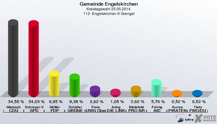 Gemeinde Engelskirchen, Kreistagswahl 25.05.2014,  112- Engelskirchen II/ Grengel: Miebach CDU: 34,55 %. Schreyer-Vogt SPD: 34,03 %. Müller FDP: 9,95 %. Schäfer GRÜNE: 8,38 %. Freis UWG Oberberg: 2,62 %. Aring DIE LINKE: 1,05 %. Bielefeld PRO NRW: 2,62 %. Fahrig AfD: 5,76 %. Kunze PIRATEN: 0,52 %. Tietz FWO/DU: 0,52 %. 