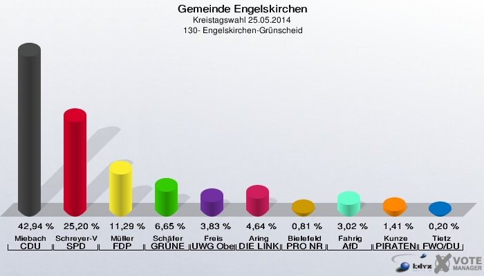 Gemeinde Engelskirchen, Kreistagswahl 25.05.2014,  130- Engelskirchen-Grünscheid: Miebach CDU: 42,94 %. Schreyer-Vogt SPD: 25,20 %. Müller FDP: 11,29 %. Schäfer GRÜNE: 6,65 %. Freis UWG Oberberg: 3,83 %. Aring DIE LINKE: 4,64 %. Bielefeld PRO NRW: 0,81 %. Fahrig AfD: 3,02 %. Kunze PIRATEN: 1,41 %. Tietz FWO/DU: 0,20 %. 