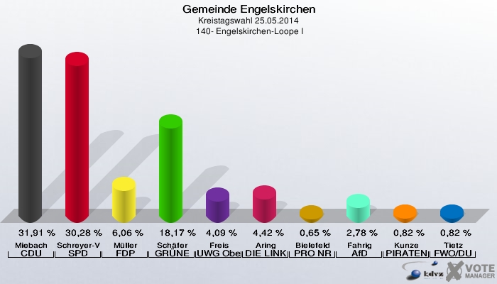 Gemeinde Engelskirchen, Kreistagswahl 25.05.2014,  140- Engelskirchen-Loope I: Miebach CDU: 31,91 %. Schreyer-Vogt SPD: 30,28 %. Müller FDP: 6,06 %. Schäfer GRÜNE: 18,17 %. Freis UWG Oberberg: 4,09 %. Aring DIE LINKE: 4,42 %. Bielefeld PRO NRW: 0,65 %. Fahrig AfD: 2,78 %. Kunze PIRATEN: 0,82 %. Tietz FWO/DU: 0,82 %. 