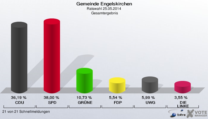 Gemeinde Engelskirchen, Ratswahl 25.05.2014,  Gesamtergebnis: CDU: 36,19 %. SPD: 38,00 %. GRÜNE: 10,73 %. FDP: 5,54 %. UWG: 5,99 %. DIE LINKE: 3,55 %. 21 von 21 Schnellmeldungen