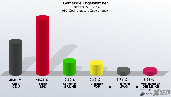 Gemeinde Engelskirchen, Ratswahl 25.05.2014,  010- Oesinghausen/ Osberghausen: Unger CDU: 26,61 %. Hüser SPD: 46,36 %. Söhnchen GRÜNE: 10,60 %. Dresbach FDP: 9,15 %. Hildmann UWG: 3,74 %. Meinerzhagen DIE LINKE: 3,53 %. 