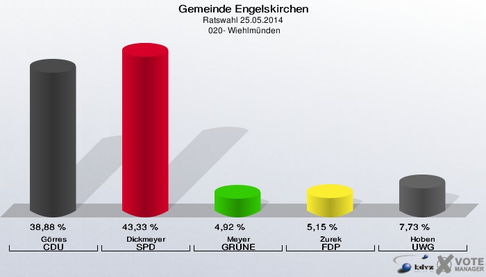 Gemeinde Engelskirchen, Ratswahl 25.05.2014,  020- Wiehlmünden: Görres CDU: 38,88 %. Dickmeyer SPD: 43,33 %. Meyer GRÜNE: 4,92 %. Zurek FDP: 5,15 %. Hoben UWG: 7,73 %. 