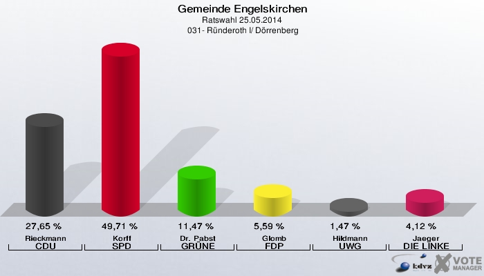 Gemeinde Engelskirchen, Ratswahl 25.05.2014,  031- Ründeroth I/ Dörrenberg: Rieckmann CDU: 27,65 %. Korff SPD: 49,71 %. Dr. Pabst GRÜNE: 11,47 %. Glomb FDP: 5,59 %. Hildmann UWG: 1,47 %. Jaeger DIE LINKE: 4,12 %. 