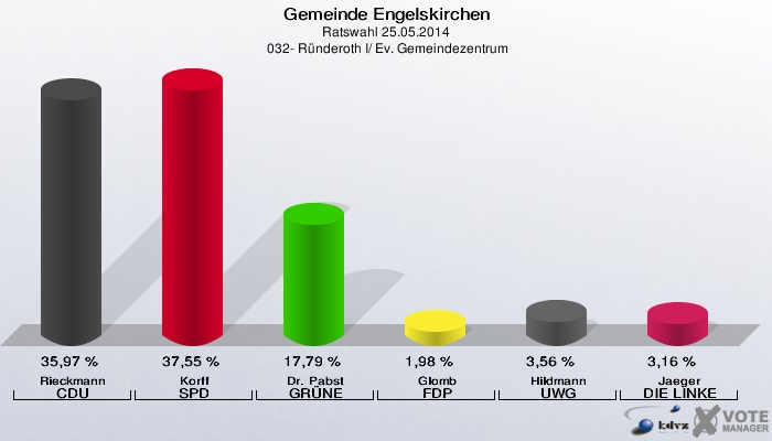 Gemeinde Engelskirchen, Ratswahl 25.05.2014,  032- Ründeroth I/ Ev. Gemeindezentrum: Rieckmann CDU: 35,97 %. Korff SPD: 37,55 %. Dr. Pabst GRÜNE: 17,79 %. Glomb FDP: 1,98 %. Hildmann UWG: 3,56 %. Jaeger DIE LINKE: 3,16 %. 