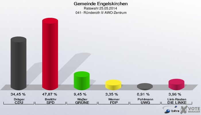 Gemeinde Engelskirchen, Ratswahl 25.05.2014,  041- Ründeroth II/ AWO-Zentrum: Dräger CDU: 34,45 %. Brelöhr SPD: 47,87 %. Waßer GRÜNE: 9,45 %. Werner FDP: 3,35 %. Pohlmann UWG: 0,91 %. Link-Rasten DIE LINKE: 3,96 %. 