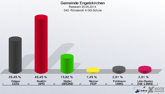 Gemeinde Engelskirchen, Ratswahl 25.05.2014,  042- Ründeroth II/ GG-Schule: Dräger CDU: 29,45 %. Brelöhr SPD: 49,45 %. Waßer GRÜNE: 13,82 %. Werner FDP: 1,45 %. Pohlmann UWG: 2,91 %. Link-Rasten DIE LINKE: 2,91 %. 