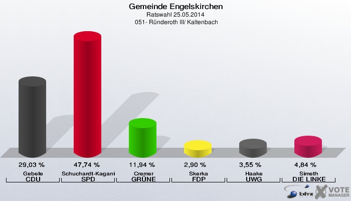 Gemeinde Engelskirchen, Ratswahl 25.05.2014,  051- Ründeroth III/ Kaltenbach: Gebele CDU: 29,03 %. Schuchardt-Kaganietz SPD: 47,74 %. Cremer GRÜNE: 11,94 %. Skerka FDP: 2,90 %. Haake UWG: 3,55 %. Simeth DIE LINKE: 4,84 %. 