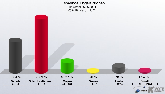 Gemeinde Engelskirchen, Ratswahl 25.05.2014,  052- Ründeroth III/ Ohl: Gebele CDU: 30,04 %. Schuchardt-Kaganietz SPD: 52,09 %. Cremer GRÜNE: 10,27 %. Skerka FDP: 0,76 %. Haake UWG: 5,70 %. Simeth DIE LINKE: 1,14 %. 