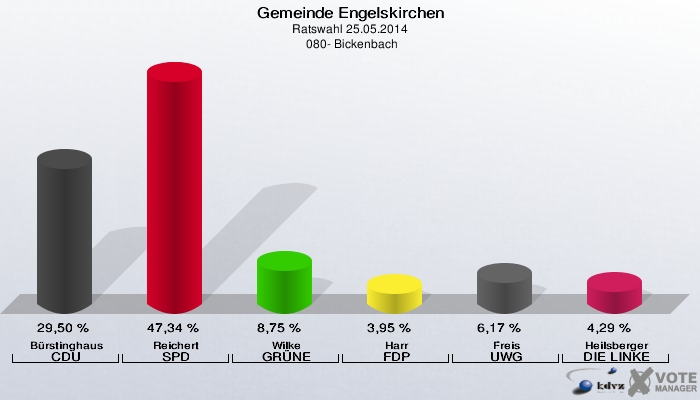 Gemeinde Engelskirchen, Ratswahl 25.05.2014,  080- Bickenbach: Bürstinghaus CDU: 29,50 %. Reichert SPD: 47,34 %. Wilke GRÜNE: 8,75 %. Harr FDP: 3,95 %. Freis UWG: 6,17 %. Heilsberger DIE LINKE: 4,29 %. 