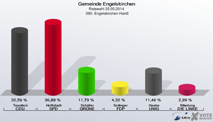 Gemeinde Engelskirchen, Ratswahl 25.05.2014,  090- Engelskirchen-Hardt: Tessitori CDU: 32,56 %. Hoffstadt SPD: 36,88 %. Schäfer GRÜNE: 11,79 %. Solinger FDP: 4,32 %. Haake UWG: 11,46 %. Bliedung DIE LINKE: 2,99 %. 