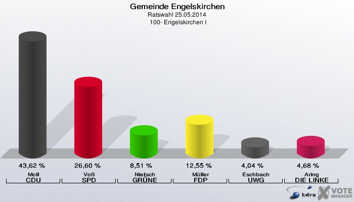 Gemeinde Engelskirchen, Ratswahl 25.05.2014,  100- Engelskirchen I: Moll CDU: 43,62 %. Voß SPD: 26,60 %. Nietsch GRÜNE: 8,51 %. Müller FDP: 12,55 %. Eschbach UWG: 4,04 %. Aring DIE LINKE: 4,68 %. 