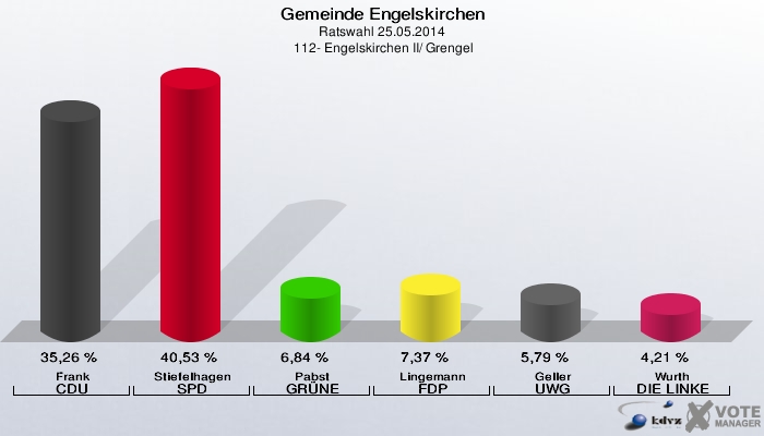 Gemeinde Engelskirchen, Ratswahl 25.05.2014,  112- Engelskirchen II/ Grengel: Frank CDU: 35,26 %. Stiefelhagen SPD: 40,53 %. Pabst GRÜNE: 6,84 %. Lingemann FDP: 7,37 %. Geller UWG: 5,79 %. Wurth DIE LINKE: 4,21 %. 