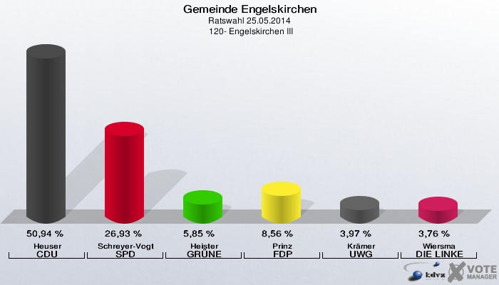 Gemeinde Engelskirchen, Ratswahl 25.05.2014,  120- Engelskirchen III: Heuser CDU: 50,94 %. Schreyer-Vogt SPD: 26,93 %. Heister GRÜNE: 5,85 %. Prinz FDP: 8,56 %. Krämer UWG: 3,97 %. Wiersma DIE LINKE: 3,76 %. 