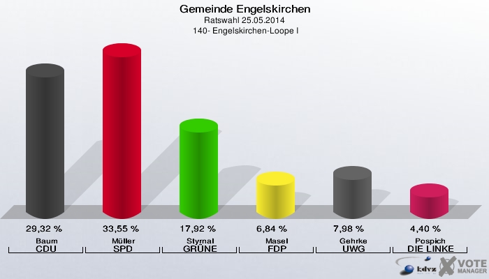 Gemeinde Engelskirchen, Ratswahl 25.05.2014,  140- Engelskirchen-Loope I: Baum CDU: 29,32 %. Müller SPD: 33,55 %. Styrnal GRÜNE: 17,92 %. Masel FDP: 6,84 %. Gehrke UWG: 7,98 %. Pospich DIE LINKE: 4,40 %. 