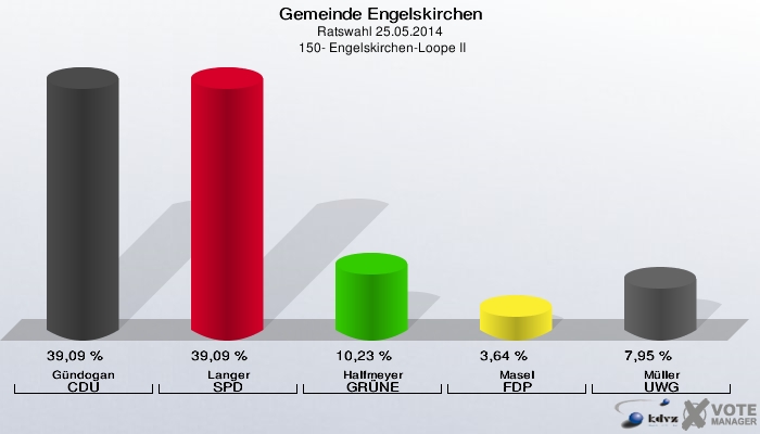 Gemeinde Engelskirchen, Ratswahl 25.05.2014,  150- Engelskirchen-Loope II: Gündogan CDU: 39,09 %. Langer SPD: 39,09 %. Halfmeyer GRÜNE: 10,23 %. Masel FDP: 3,64 %. Müller UWG: 7,95 %. 