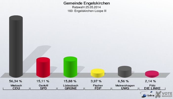 Gemeinde Engelskirchen, Ratswahl 25.05.2014,  160- Engelskirchen-Loope III: Miebach CDU: 56,34 %. Gerloff SPD: 15,11 %. Lüdenbach GRÜNE: 15,88 %. Fischer FDP: 3,97 %. Meinerzhagen UWG: 6,56 %. Pätz DIE LINKE: 2,14 %. 