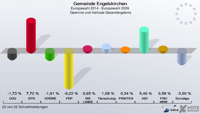 Gemeinde Engelskirchen, Europawahl 2014 - Europawahl 2009,  Gewinne und Verluste Gesamtergebnis: CDU: -1,73 %. SPD: 7,72 %. GRÜNE: -1,91 %. FDP: -9,22 %. DIE LINKE: 0,65 %. Tierschutzpartei: 1,08 %. PIRATEN: 0,34 %. AfD: 5,46 %. PRO NRW: 0,58 %. Sonstige: -3,00 %. 22 von 22 Schnellmeldungen