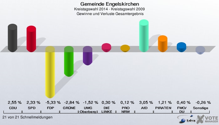 Gemeinde Engelskirchen, Kreistagswahl 2014 - Kreistagswahl 2009,  Gewinne und Verluste Gesamtergebnis: CDU: 2,55 %. SPD: 2,33 %. FDP: -5,33 %. GRÜNE: -2,84 %. UWG Oberberg: -1,52 %. DIE LINKE: 0,30 %. PRO NRW: 0,12 %. AfD: 3,05 %. PIRATEN: 1,21 %. FWO/DU: 0,40 %. Sonstige: -0,26 %. 21 von 21 Schnellmeldungen