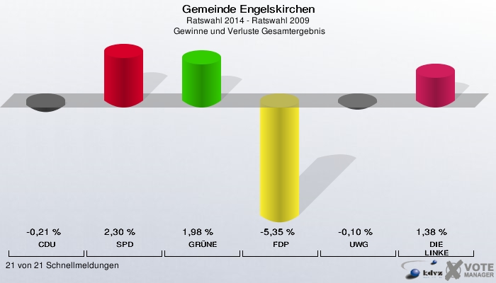 Gemeinde Engelskirchen, Ratswahl 2014 - Ratswahl 2009,  Gewinne und Verluste Gesamtergebnis: CDU: -0,21 %. SPD: 2,30 %. GRÜNE: 1,98 %. FDP: -5,35 %. UWG: -0,10 %. DIE LINKE: 1,38 %. 21 von 21 Schnellmeldungen