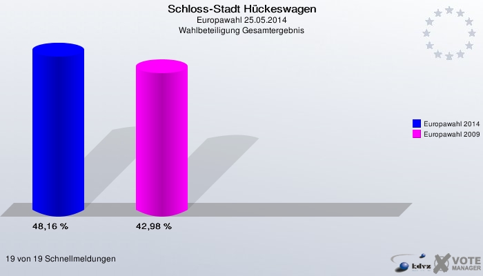Schloss-Stadt Hückeswagen, Europawahl 25.05.2014, Wahlbeteiligung Gesamtergebnis: Europawahl 2014: 48,16 %. Europawahl 2009: 42,98 %. 19 von 19 Schnellmeldungen