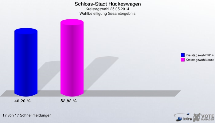 Schloss-Stadt Hückeswagen, Kreistagswahl 25.05.2014, Wahlbeteiligung Gesamtergebnis: Kreistagswahl 2014: 46,20 %. Kreistagswahl 2009: 52,82 %. 17 von 17 Schnellmeldungen