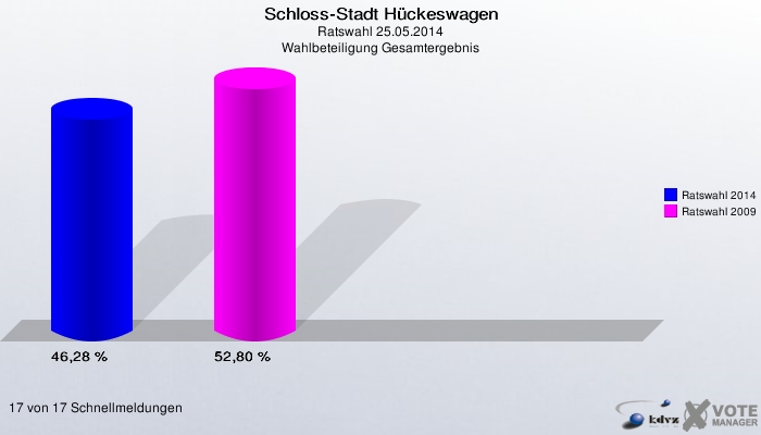 Schloss-Stadt Hückeswagen, Ratswahl 25.05.2014, Wahlbeteiligung Gesamtergebnis: Ratswahl 2014: 46,28 %. Ratswahl 2009: 52,80 %. 17 von 17 Schnellmeldungen